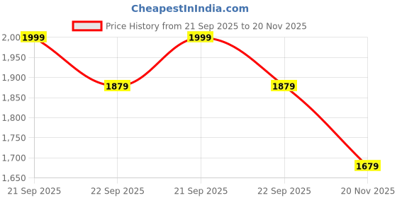 tatacliq.com Rare Rabbit Off White Oversized Fit Solid Shorts rare rabbit Price History Graph from 21 Sep 2025 to 20 Nov 2025