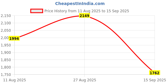 tatacliq.com Rare Rabbit Off White Regular Fit Abstract Shirt rare rabbit Price History Graph from 11 Aug 2025 to 15 Sep 2025