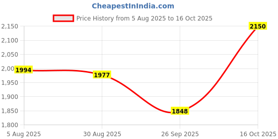 tatacliq.com Rare Rabbit Off White Regular Fit Abstract Shirt rare rabbit Price History Graph from 5 Aug 2025 to 16 Oct 2025