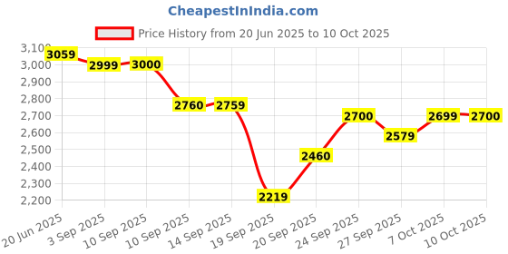 tatacliq.com Rare Rabbit Off White Regular Fit Checks Shaket rare rabbit Price History Graph from 20 Jun 2025 to 9 Oct 2025