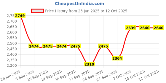 tatacliq.com Rare Rabbit Off White Regular Fit Checks Shaket rare rabbit Price History Graph from 23 Jun 2025 to 12 Oct 2025