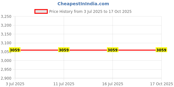 tatacliq.com Rare Rabbit Off White Regular Fit Checks Shaket rare rabbit Price History Graph from 3 Jul 2025 to 16 Oct 2025