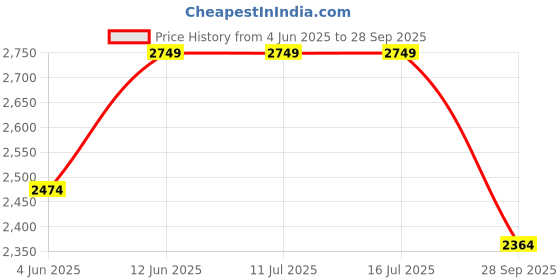 tatacliq.com Rare Rabbit Off White Regular Fit Checks Shaket rare rabbit Price History Graph from 4 Jun 2025 to 28 Sep 2025