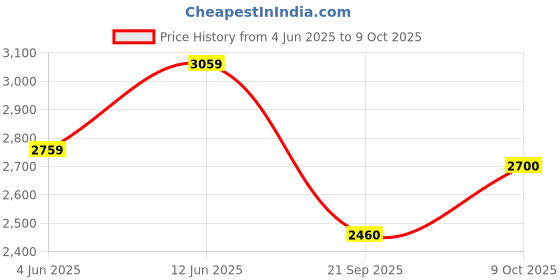 tatacliq.com Rare Rabbit Off White Regular Fit Checks Shaket rare rabbit Price History Graph from 4 Jun 2025 to 9 Oct 2025