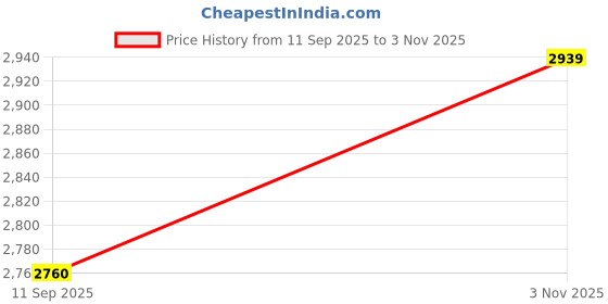 tatacliq.com Rare Rabbit Off White Regular Fit Checks Shaket rare rabbit Price History Graph from 11 Sep 2025 to 3 Nov 2025