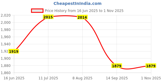 tatacliq.com Rare Rabbit Off White Regular Fit Checks Shirt rare rabbit Price History Graph from 16 Jun 2025 to 31 Oct 2025