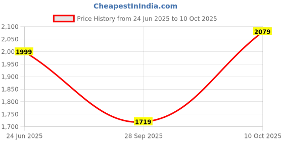 tatacliq.com Rare Rabbit Off White Regular Fit Checks Shirt rare rabbit Price History Graph from 24 Jun 2025 to 10 Oct 2025