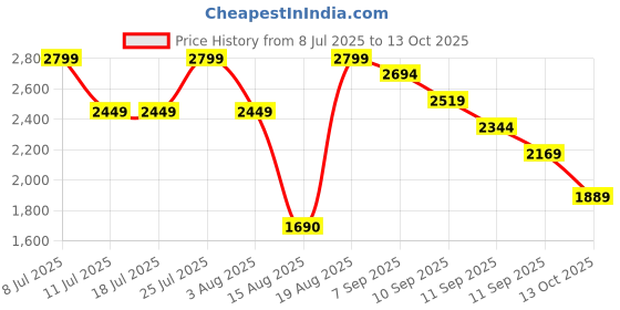 tatacliq.com Rare Rabbit Off White Regular Fit Checks Shirt rare rabbit Price History Graph from 8 Jul 2025 to 13 Oct 2025