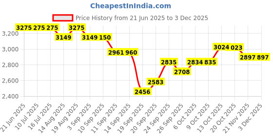 tatacliq.com Rare Rabbit Off White Regular Fit Embroidered Sweatshirt rare rabbit Price History Graph from 21 Jun 2025 to 3 Dec 2025