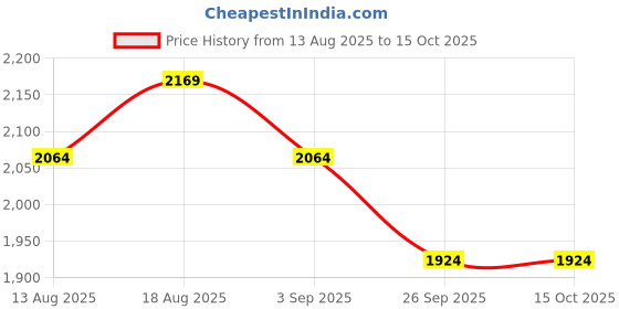 tatacliq.com Rare Rabbit Off White Regular Fit Geometric Shirt rare rabbit Price History Graph from 13 Aug 2025 to 14 Oct 2025