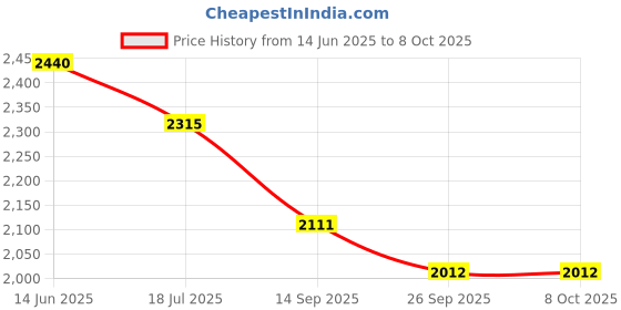 tatacliq.com Rare Rabbit Off White Regular Fit Graphic Sweatshirt rare rabbit Price History Graph from 14 Jun 2025 to 7 Oct 2025