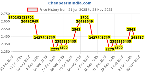 tatacliq.com Rare Rabbit Off White Regular Fit Graphic Sweatshirt rare rabbit Price History Graph from 21 Jun 2025 to 28 Nov 2025