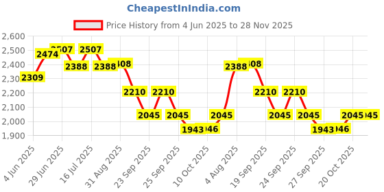 tatacliq.com Rare Rabbit Off White Regular Fit Graphic Sweatshirt rare rabbit Price History Graph from 4 Jun 2025 to 27 Nov 2025