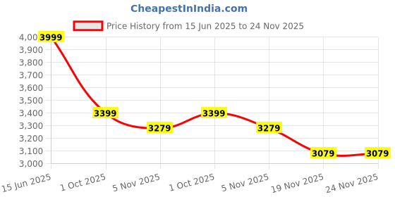 tatacliq.com Rare Rabbit Off White Regular Fit Graphic Sweatshirt rare rabbit Price History Graph from 15 Jun 2025 to 24 Nov 2025
