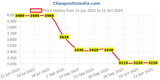 tatacliq.com Rare Rabbit Off White Regular Fit Graphic Sweatshirt rare rabbit Price History Graph from 21 Jun 2025 to 11 Oct 2025