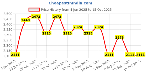 tatacliq.com Rare Rabbit Off White Regular Fit Graphic Sweatshirt rare rabbit Price History Graph from 4 Jun 2025 to 15 Oct 2025
