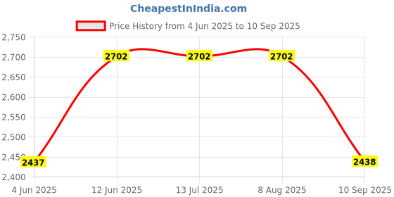 tatacliq.com Rare Rabbit Off White Regular Fit Graphic Sweatshirt rare rabbit Price History Graph from 4 Jun 2025 to 10 Sep 2025