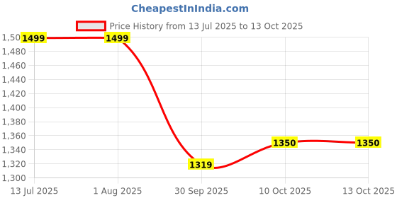 tatacliq.com Rare Rabbit Off White Regular Fit Graphic T-Shirt rare rabbit Price History Graph from 13 Jul 2025 to 13 Oct 2025