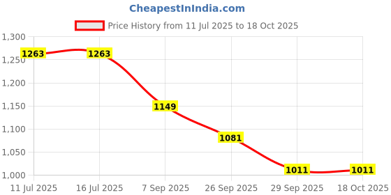 tatacliq.com Rare Rabbit Off White Regular Fit Graphic T-Shirt rare rabbit Price History Graph from 11 Jul 2025 to 18 Oct 2025