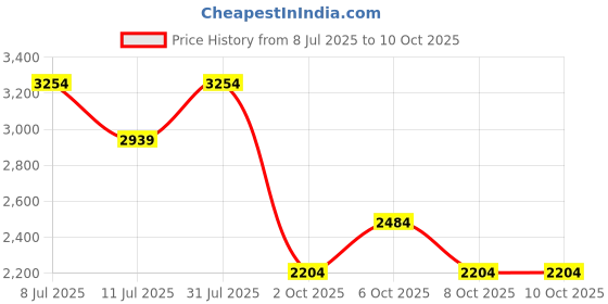 tatacliq.com Rare Rabbit Off White Regular Fit Solid Jacket rare rabbit Price History Graph from 8 Jul 2025 to 9 Oct 2025