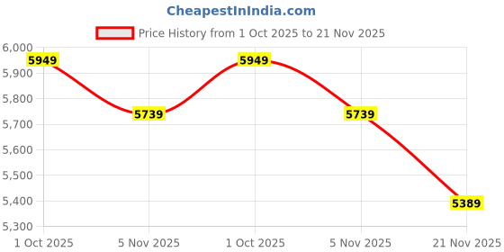 tatacliq.com Rare Rabbit Off White Regular Fit Solid Jacket rare rabbit Price History Graph from 1 Oct 2025 to 21 Nov 2025