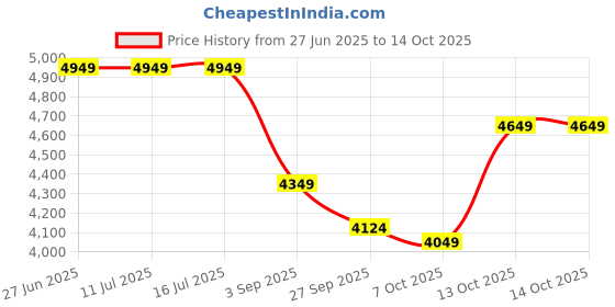 tatacliq.com Rare Rabbit Off White Regular Fit Solid Jacket rare rabbit Price History Graph from 27 Jun 2025 to 13 Oct 2025