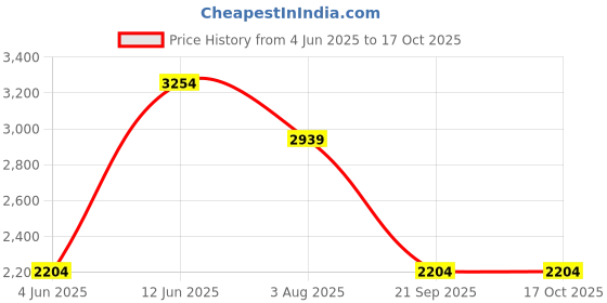tatacliq.com Rare Rabbit Off White Regular Fit Solid Jacket rare rabbit Price History Graph from 4 Jun 2025 to 16 Oct 2025