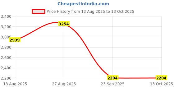 tatacliq.com Rare Rabbit Off White Regular Fit Solid Jacket rare rabbit Price History Graph from 13 Aug 2025 to 13 Oct 2025