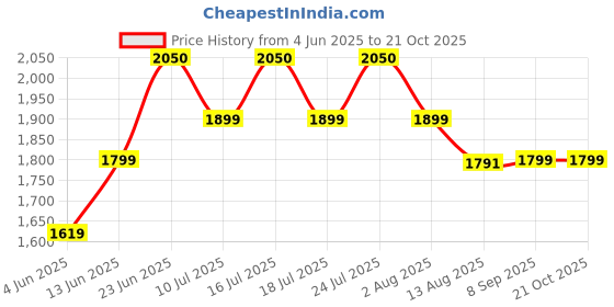 tatacliq.com Rare Rabbit Off White Regular Fit Solid Polo T-Shirt rare rabbit Price History Graph from 4 Jun 2025 to 19 Oct 2025