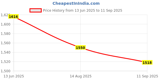 tatacliq.com Rare Rabbit Off White Regular Fit Solid Polo T-Shirt rare rabbit Price History Graph from 13 Jun 2025 to 11 Sep 2025