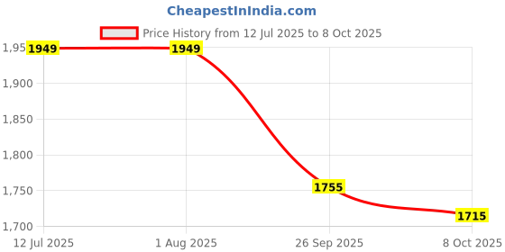 tatacliq.com Rare Rabbit Off White Regular Fit Solid Polo T-Shirt rare rabbit Price History Graph from 12 Jul 2025 to 8 Oct 2025