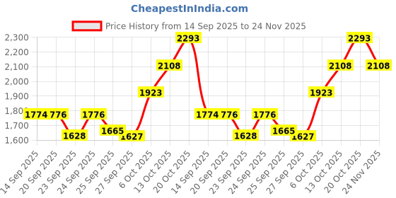 tatacliq.com Rare Rabbit Off White Regular Fit Solid Polo T-Shirt rare rabbit Price History Graph from 14 Sep 2025 to 24 Nov 2025