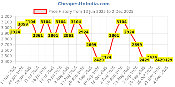 tatacliq.com Rare Rabbit Off White Regular Fit Solid Shirt rare rabbit Price History Graph from 13 Jun 2025 to 1 Dec 2025