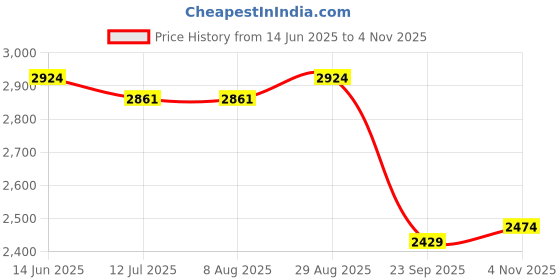 tatacliq.com Rare Rabbit Off White Regular Fit Solid Shirt rare rabbit Price History Graph from 14 Jun 2025 to 4 Nov 2025