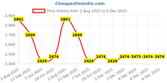 tatacliq.com Rare Rabbit Off White Regular Fit Solid Shirt rare rabbit Price History Graph from 2 Aug 2025 to 4 Dec 2025