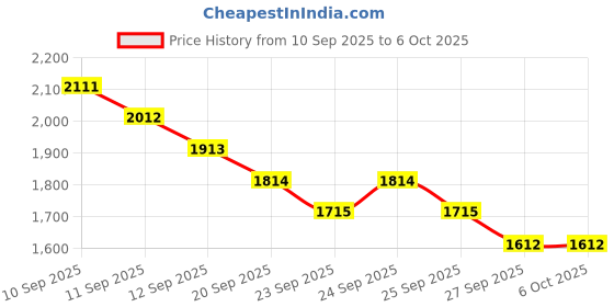 tatacliq.com Rare Rabbit Off White Regular Fit Solid Shorts rare rabbit Price History Graph from 10 Sep 2025 to 5 Oct 2025
