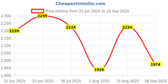 tatacliq.com Rare Rabbit Off White Regular Fit Solid Sweatshirt rare rabbit Price History Graph from 21 Jun 2025 to 18 Sep 2025