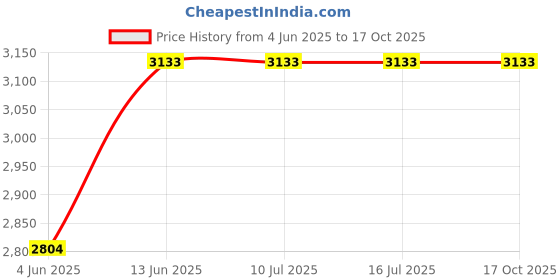 tatacliq.com Rare Rabbit Off White Regular Fit Solid Sweatshirt rare rabbit Price History Graph from 4 Jun 2025 to 17 Oct 2025