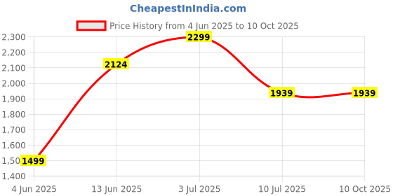 tatacliq.com Rare Rabbit Off White Regular Fit Solid Sweatshirt rare rabbit Price History Graph from 4 Jun 2025 to 10 Oct 2025
