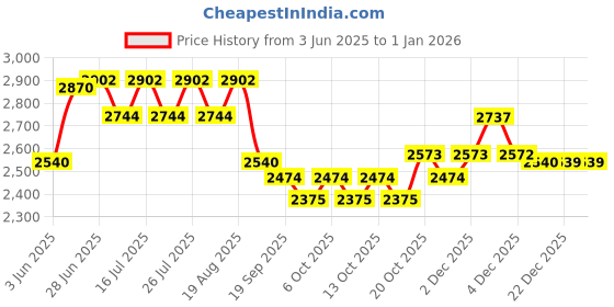 tatacliq.com Rare Rabbit Off White Regular Fit Solid Trackpants rare rabbit Price History Graph from 3 Jun 2025 to 31 Dec 2025