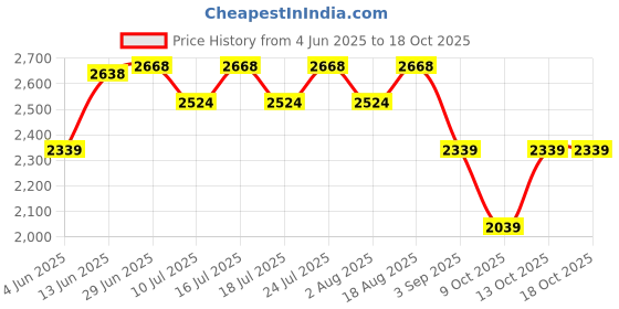 tatacliq.com Rare Rabbit Off White Regular Fit Solid Trackpants rare rabbit Price History Graph from 4 Jun 2025 to 18 Oct 2025