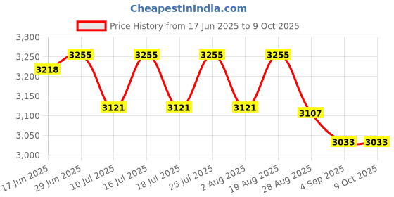 tatacliq.com Rare Rabbit Off White Regular Fit Solid Trackpants rare rabbit Price History Graph from 17 Jun 2025 to 9 Oct 2025