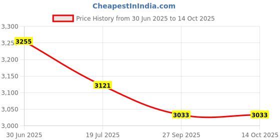tatacliq.com Rare Rabbit Off White Regular Fit Solid Trackpants rare rabbit Price History Graph from 30 Jun 2025 to 14 Oct 2025