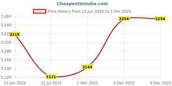 tatacliq.com Rare Rabbit Off White Regular Fit Solid Trackpants rare rabbit Price History Graph from 13 Jun 2025 to 2 Dec 2025