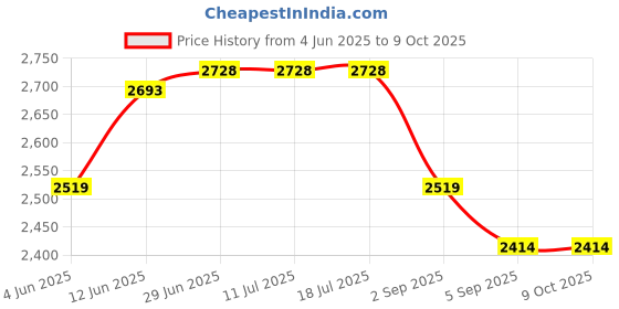 tatacliq.com Rare Rabbit Off White Regular Fit Textured Sweatshirt rare rabbit Price History Graph from 4 Jun 2025 to 8 Oct 2025
