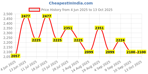 tatacliq.com Rare Rabbit Off White Relaxed Fit Graphic Sweatshirt rare rabbit Price History Graph from 4 Jun 2025 to 13 Oct 2025