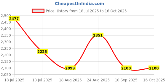 tatacliq.com Rare Rabbit Off White Relaxed Fit Graphic Sweatshirt rare rabbit Price History Graph from 18 Jul 2025 to 16 Oct 2025