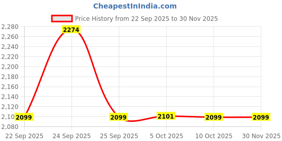 tatacliq.com Rare Rabbit Off White Relaxed Fit Graphic Sweatshirt rare rabbit Price History Graph from 22 Sep 2025 to 29 Nov 2025