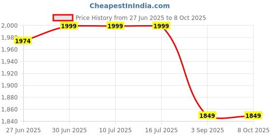 tatacliq.com Rare Rabbit Off White Relaxed Fit Jacquard Shorts rare rabbit Price History Graph from 27 Jun 2025 to 4 Oct 2025