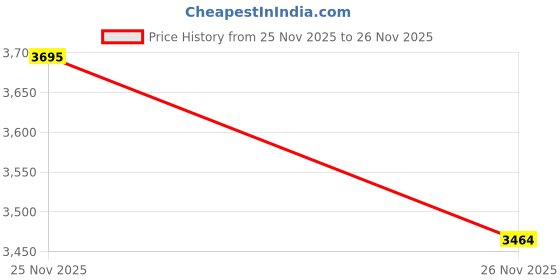 tatacliq.com Rare Rabbit Off White Relaxed Fit Patchwork Jacket rare rabbit Price History Graph from 25 Nov 2025 to 26 Nov 2025